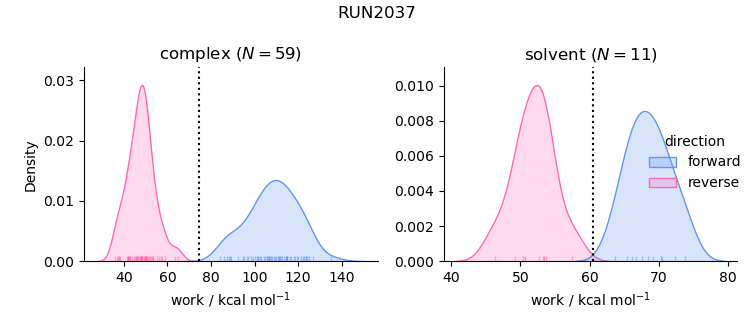 work distributions