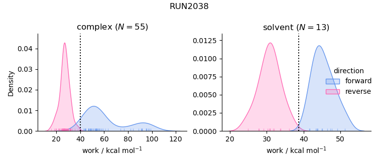 work distributions