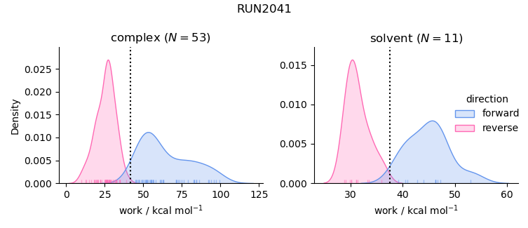 work distributions