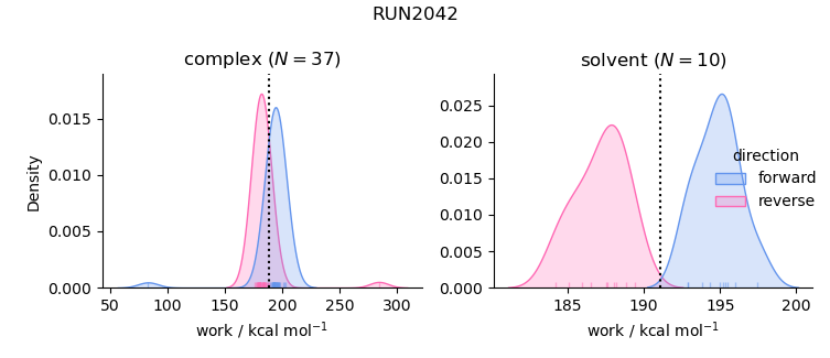 work distributions