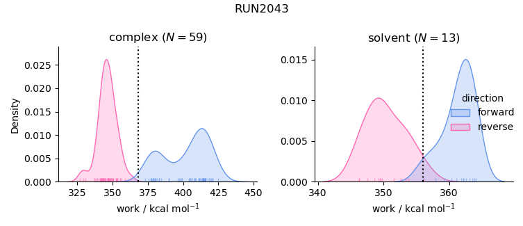 work distributions
