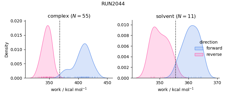 work distributions