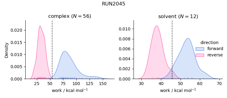 work distributions