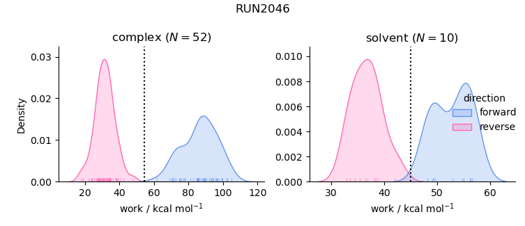work distributions
