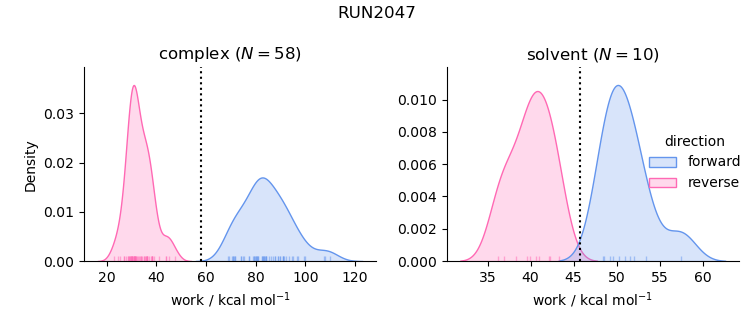 work distributions