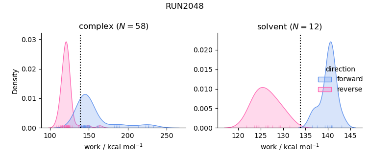 work distributions