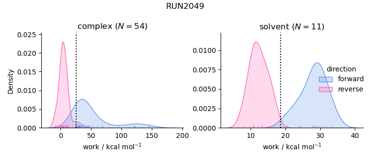 work distributions