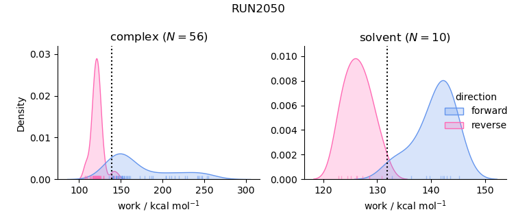 work distributions