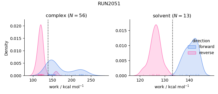 work distributions