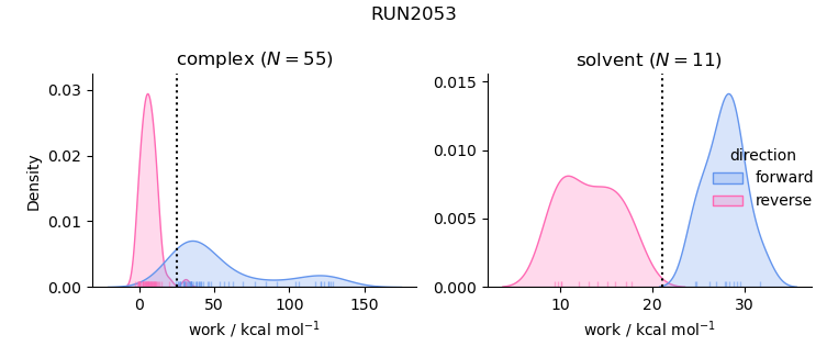 work distributions