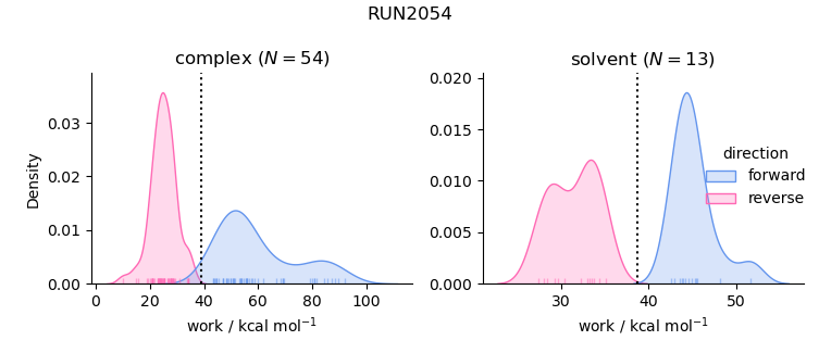 work distributions