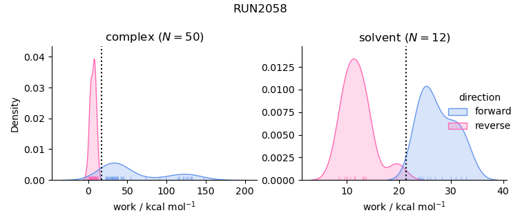 work distributions