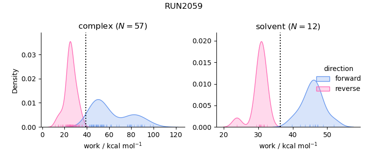 work distributions
