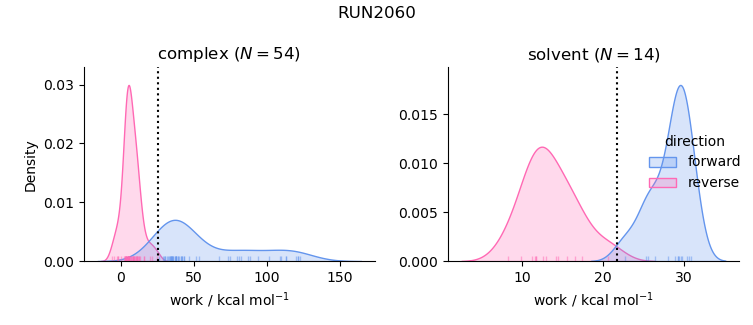 work distributions