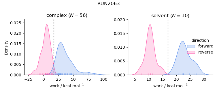 work distributions