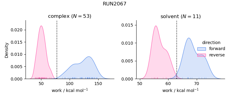 work distributions