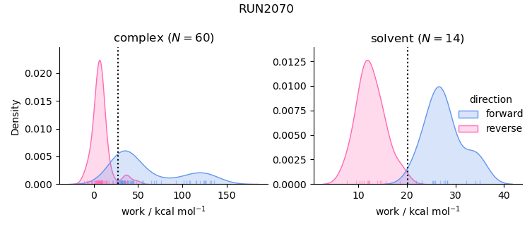 work distributions