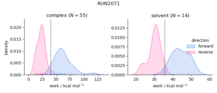 work distributions