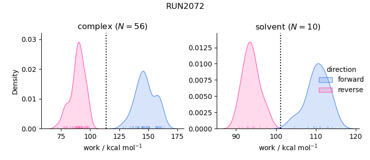 work distributions
