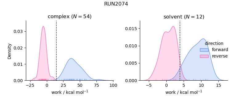 work distributions