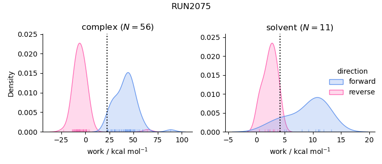 work distributions