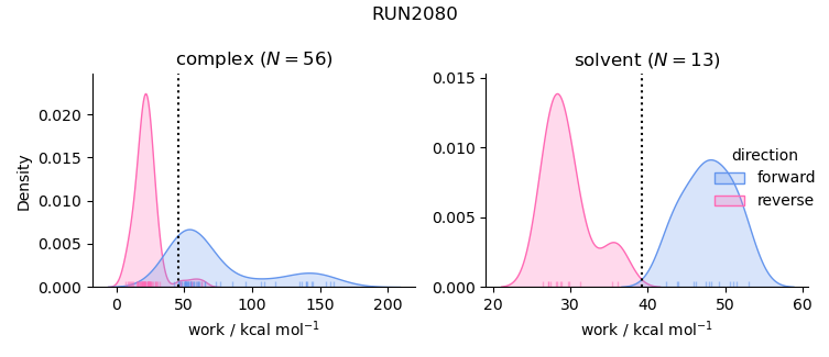 work distributions