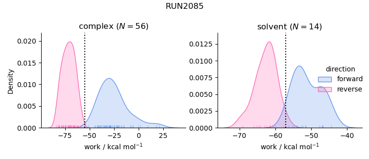 work distributions