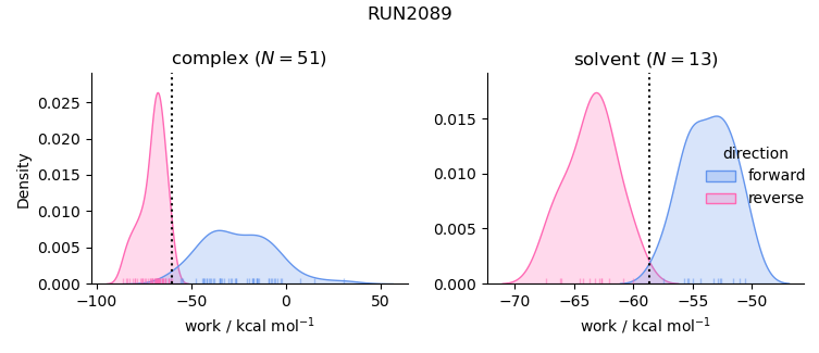 work distributions