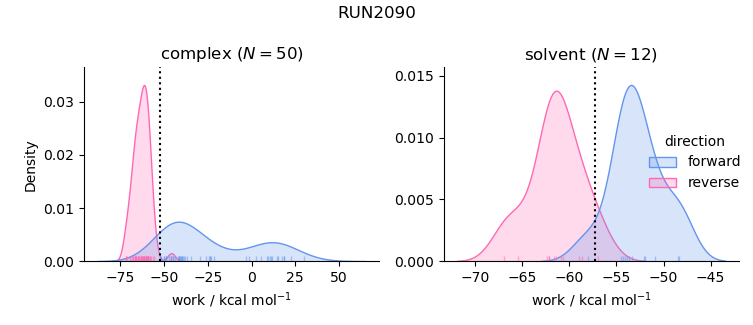work distributions