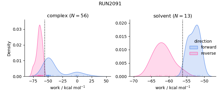 work distributions