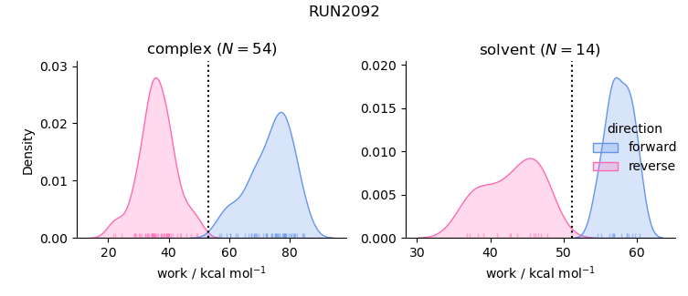 work distributions