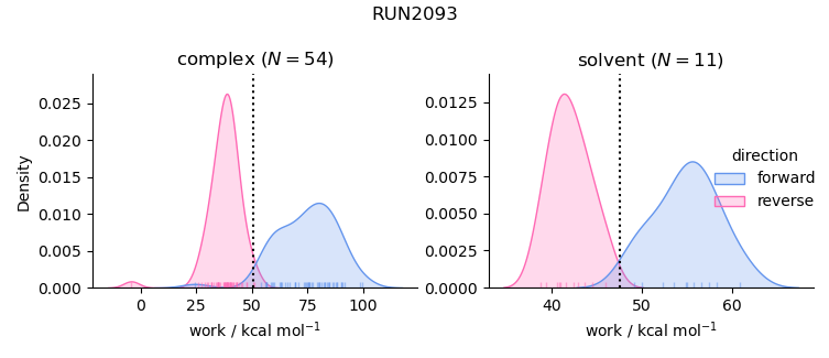 work distributions