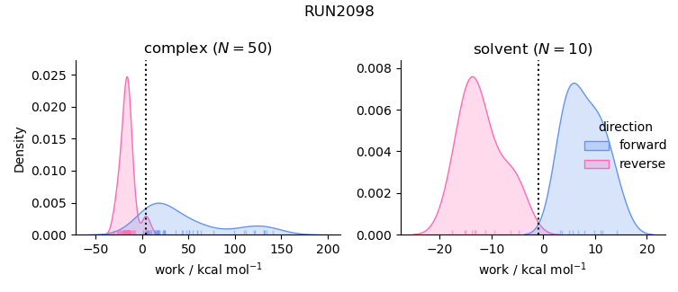work distributions