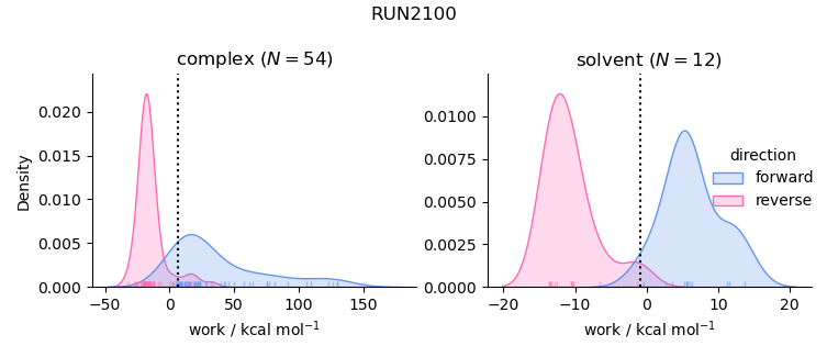 work distributions