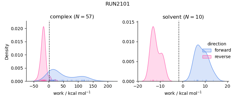 work distributions