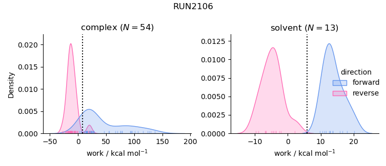 work distributions