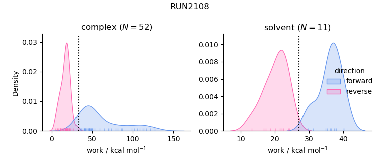 work distributions