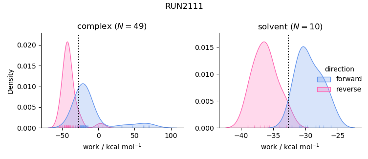 work distributions