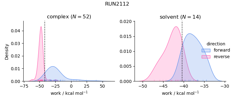 work distributions