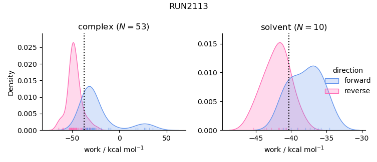 work distributions