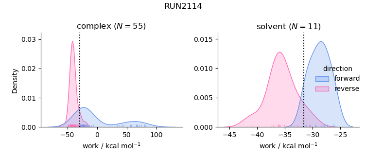 work distributions