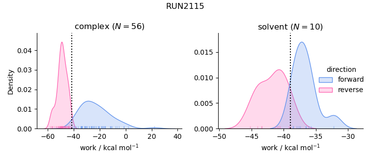 work distributions