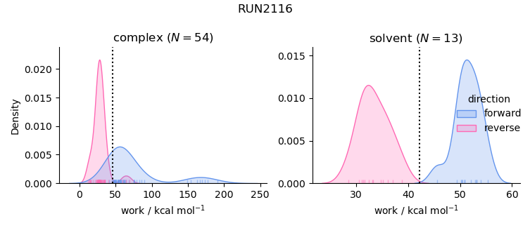 work distributions
