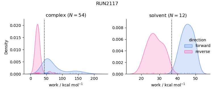 work distributions