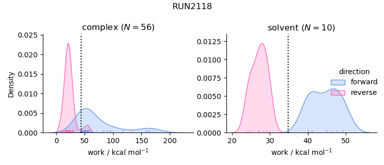 work distributions
