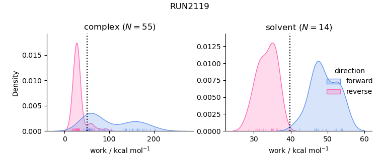 work distributions