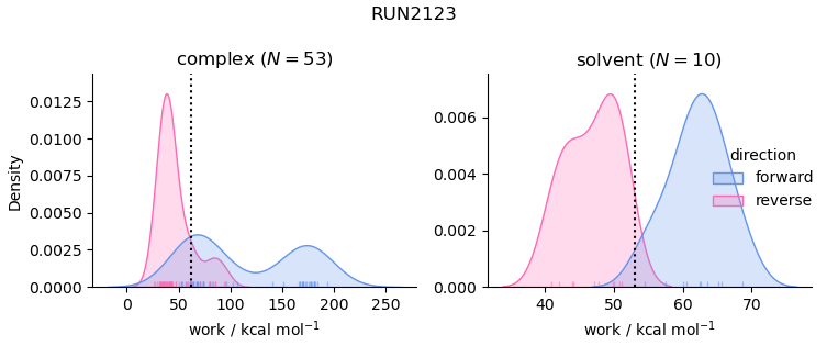 work distributions