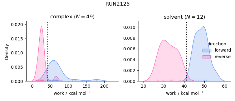 work distributions