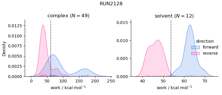 work distributions