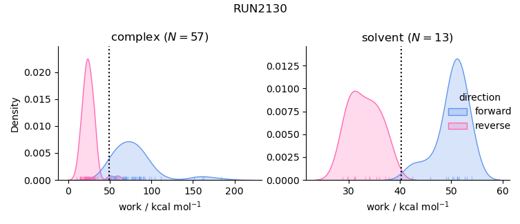 work distributions